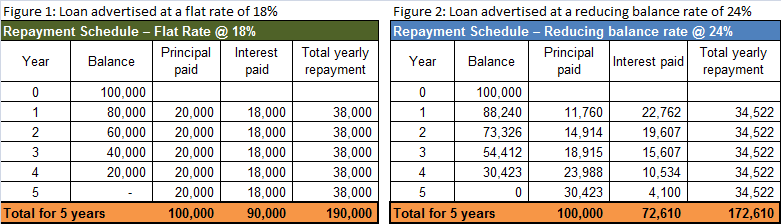 Average Interest On A Business Loan