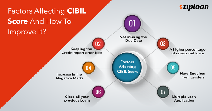 Factors-affecting-CIBIL-Score-and-How-to-Improve-It