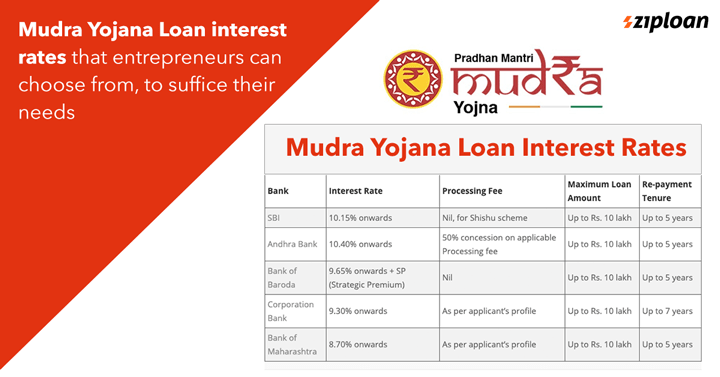 Mudra Yojana Loan Interest Rates That Entrepreneurs Can Choose 4766